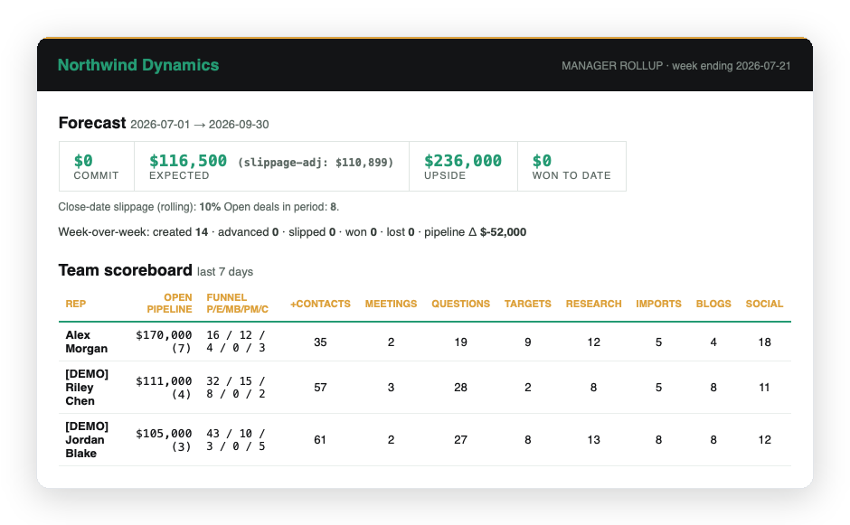 Kinetic Tricks manager rollup showing quarterly forecast with commit, expected, upside, close-date slippage, and a three-rep team scoreboard